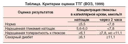 Сахар 7.2 Натощак Что Делать Какая Диета