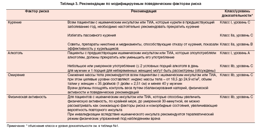 Диета При Перенесенной Транзиторной Ишемической Атаке