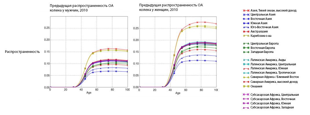 распространенность остеоартрита