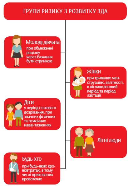 Групи ризику з розвитку ЗДА