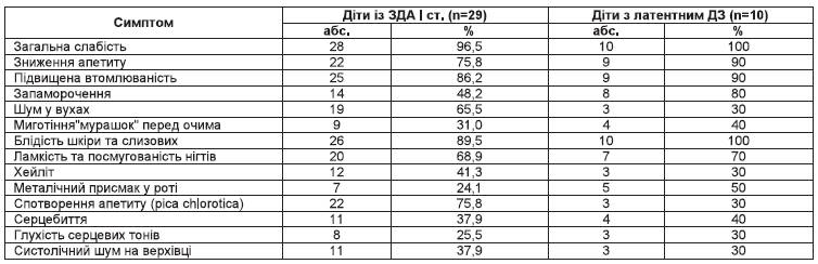 Частота клінічних симптомів сідеропенії у обстежених дітей з ХПЖВШ (n=39)