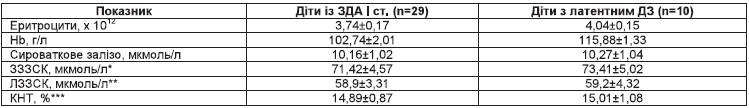 Лабораторні показники периферійної крові та обміну заліза у дітей з ХПЖВШ (n=39), М±m