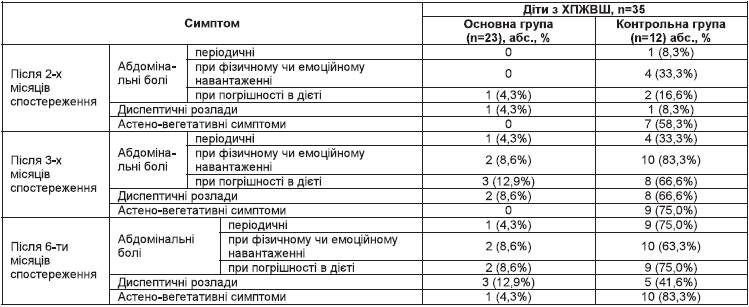 Частота клінічних проявів у дітей з ХПЖВШ та ДЗ протягом 6 місяців після лікування в стаціонарі