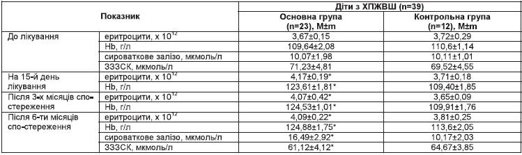 Лабораторні показники периферійної крові у дітей з ХПЖВШ при комплексному лікуванні із застосуванням препарату Тотема