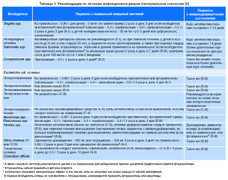 При Поносе Пациенту Рекомендуется Диета Тест