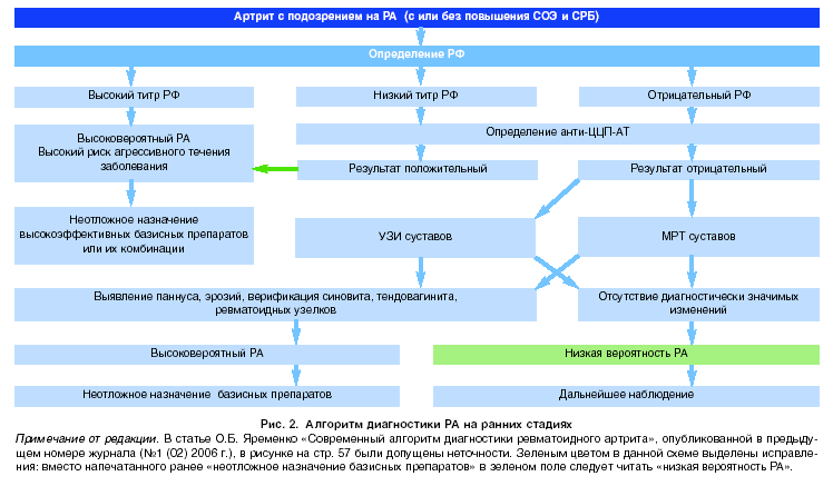Ревматоидный Артрит Лечение Клинические Рекомендации Диета