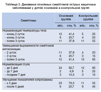 Диета После Ротавируса У Детей 8 Лет