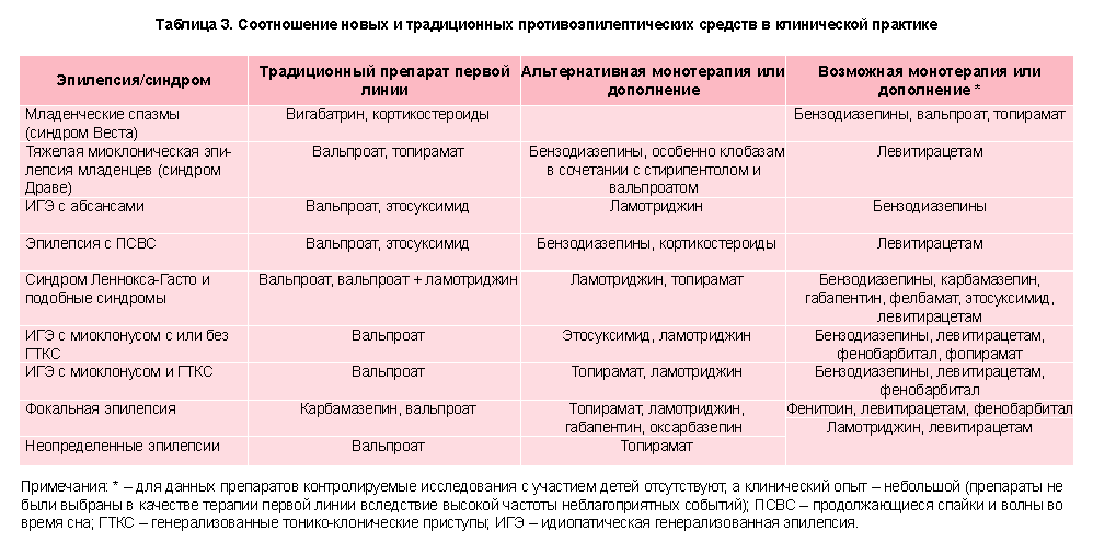 Диета Для Детей С Эпилепсией