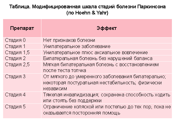 Диета При Болезни Паркинсона Правильное Питание Таблица