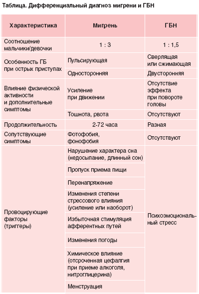 Диета При Мигрени У Взрослых Таблица