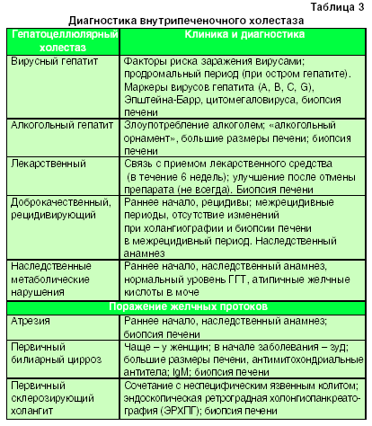 Диета При Дисфункции Билиарной Системы Холестаз