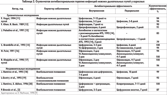 Диета Пневмонии Какая