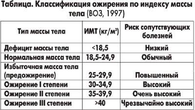 Таблица. Классификация ожирения по индексу массы тела (ВОЗ, 1997)