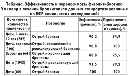 Хронический Бронхит Диета Номер