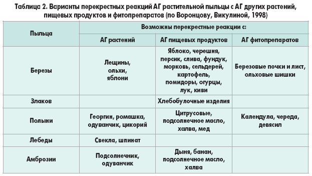 Диета При Аллергии На Пыльцу Деревьев