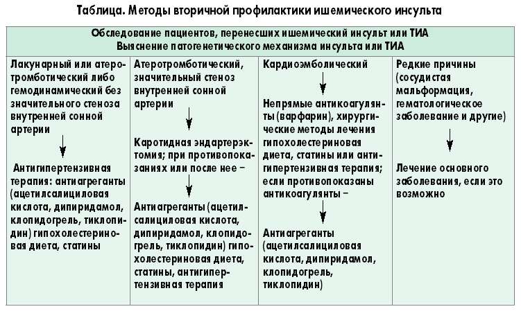 Диета После Инсульта