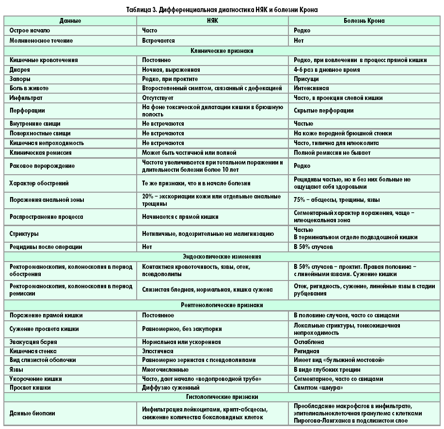 Диета При Колите Толстого Кишечника