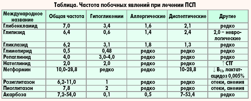 Снижение Сахара И Веса Препараты