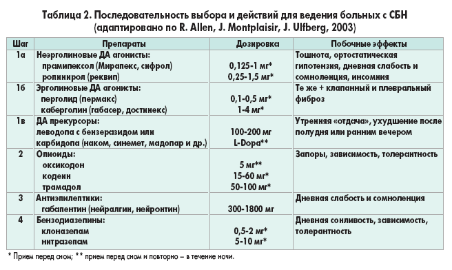 Диета При Синдроме Беспокойных Ног