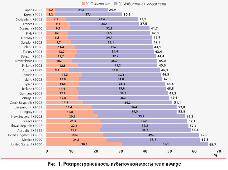 Статистика Людей С Лишним Весом В России