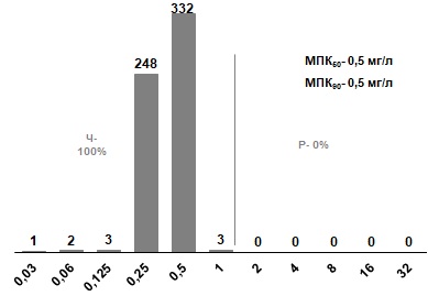 Распределение МПК ванкомицина для S. pyogenes