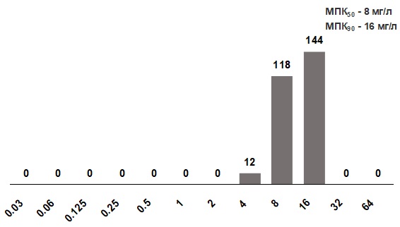 Распределение МПК гексэтидина для S. pyogenes