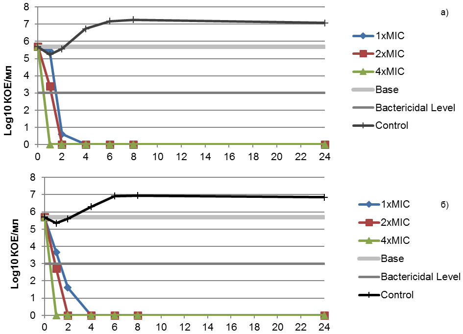 Кривые роста-отмирания S. pyogenes (МПК=4 мг/л) (а) и S. pyogenes (МПК=16 мг/л) (б) для гексэтидина