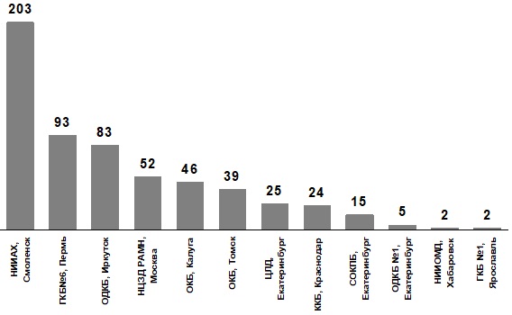 Распределение штаммов S. pyogenes по центрам