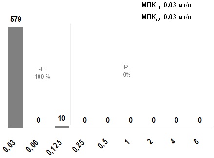 Распределение МПК пенициллина для S. pyogenes