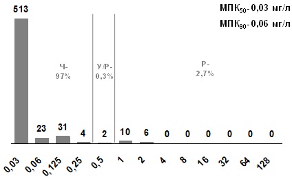 Распределение МПК эритромицина для S. pyogenes