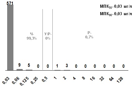 Распределение МПК клиндамицина для S. pyogenes