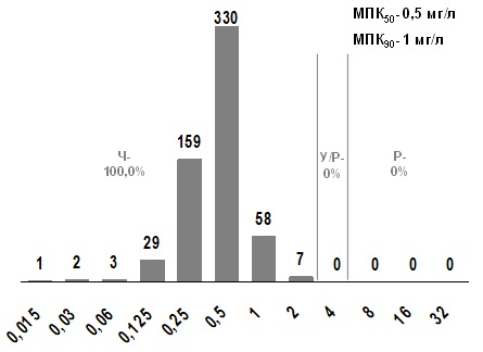 Распределение МПК левофлоксацина для S. pyogenes