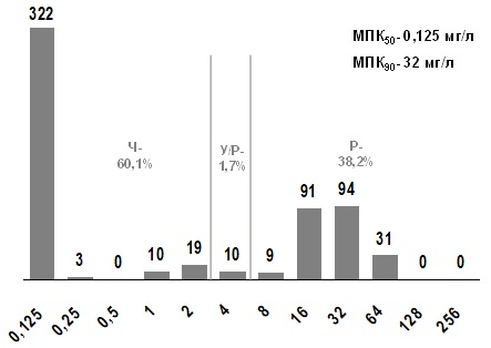 Распределение МПК тетрациклина для S. pyogenes