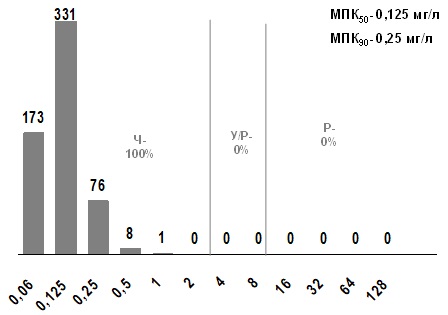 Распределение МПК триметоприма/сульфаметоксазола для S. pyogenes