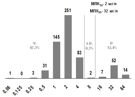 Распределение МПК хлорамфеникола для S. pyogenes