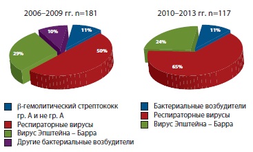 Этиологическая структура ОТ в клинике НЦЗД РАМН