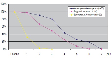 Длительность лихорадки при ОТ на фоне АБТ
