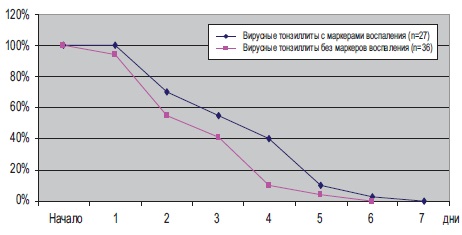Длительность лихорадки при вирусных тонзиллитах на фоне АБТ