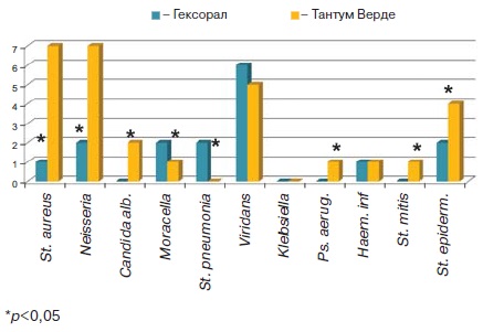 Сравнение результатов по выявленным возбудителям после лечения Гексоралом и Тантум Верде