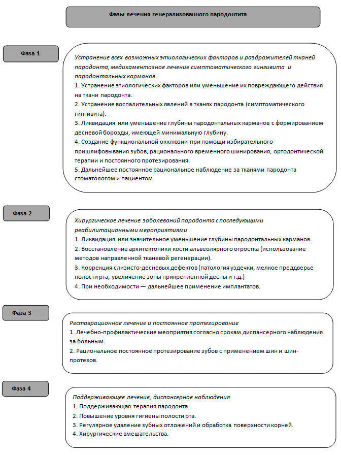 Пародонтит